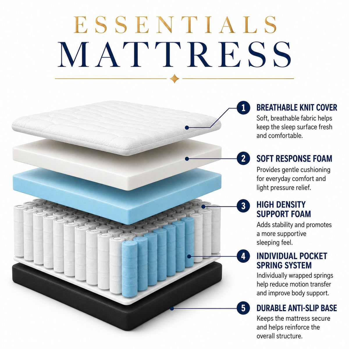 Mattress layers