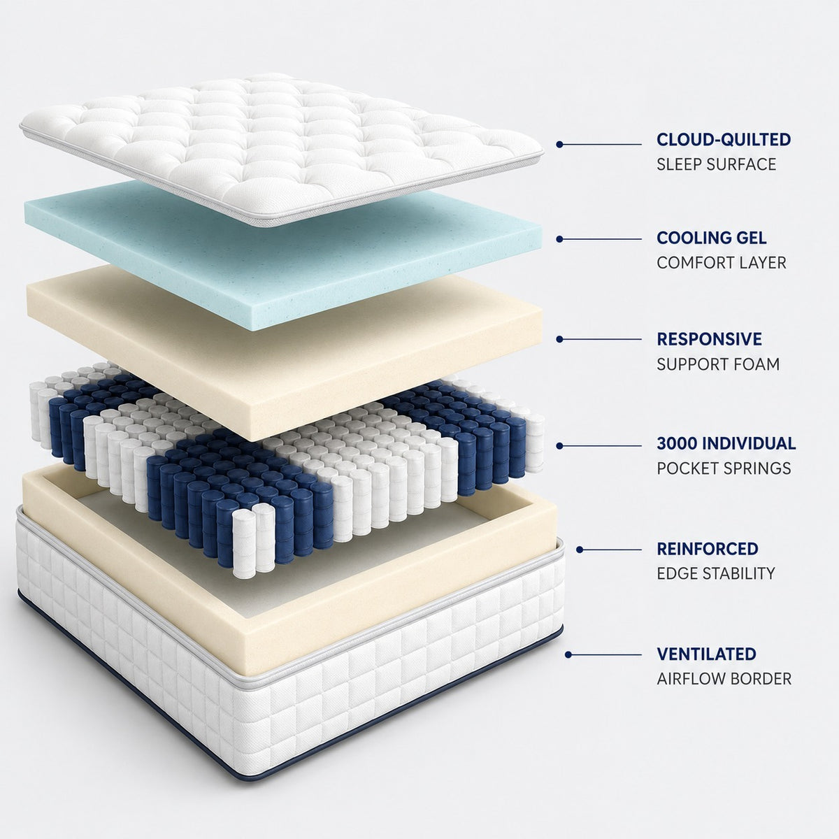 3000 Pocket Spring Pillowtop Mattress - Medium Firm mattress layers